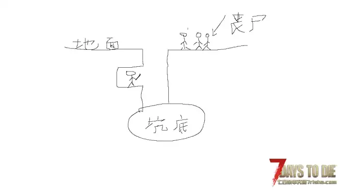 新手求问，第七天快到了，这个防御能挡住尸潮吗