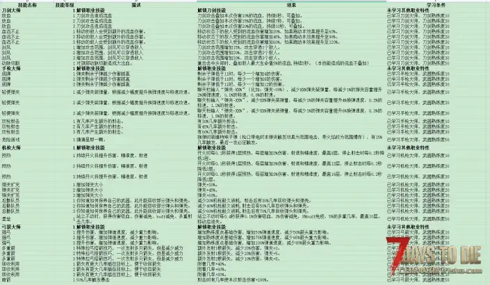 职业技能mod最新进度。最近有点忙，进度较慢。