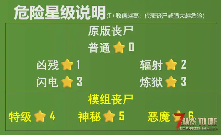 更多危险丧尸【更新：4月4日，适用游戏版本：2.0 ~ 2.5】