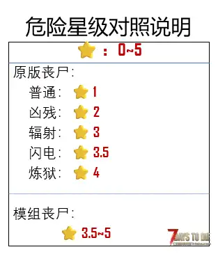 炼狱之后（更强大和危险的新丧尸）【适用七日杀版本：2.x】