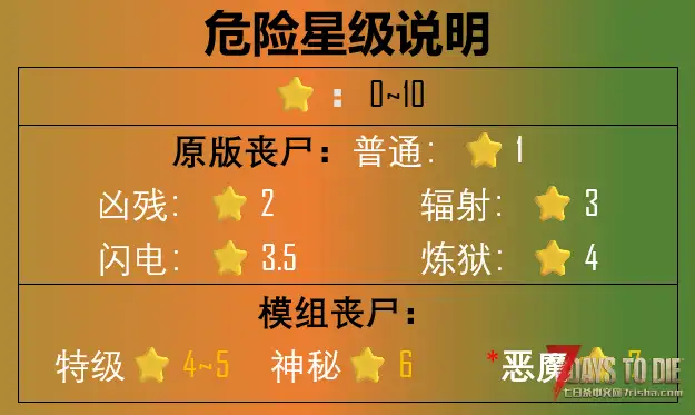丧尸模组-炼狱之后【适用七日杀版本：v2.x，MOD版本：v1.8，非直连】