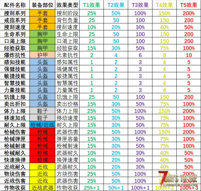【大型刷宝MOD】《七日杀：刷宝无限》V1.1.2版本（1月30日更新/V2.0-V2.5）