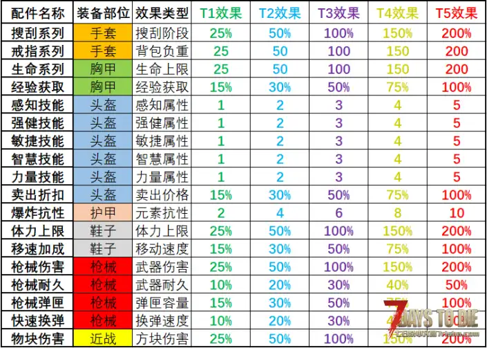 【V2.X】《七日杀:刷宝无限》—— 你的每一次战斗,都价值连城