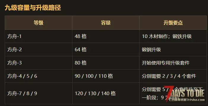 V2.6亡灵遗产 – 方舟九号存储箱  完美适配亡灵遗产2026.08.20 – 2.7.13版本