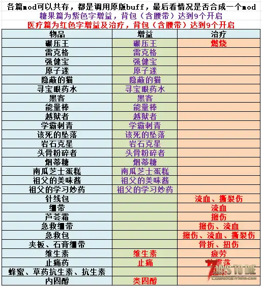 V2.x 【无限增益 _医疗篇】泰拉瑞亚更好的体验那种