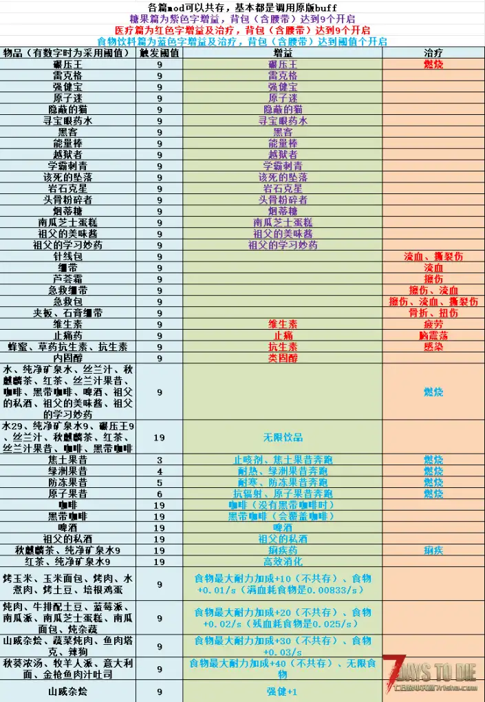 【小型mod】无限增益_食物饮料篇_泰拉瑞亚更好的体验那种（V2.x/原创）