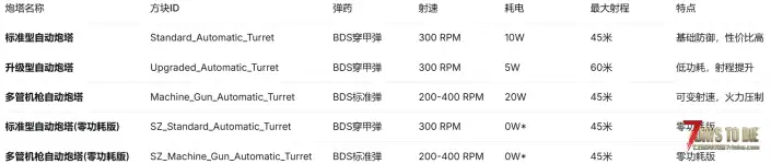 【大型MOD】基地防御系统炮塔大修V2.6次时代版-【便携与固定炮塔】单机联机(原创)