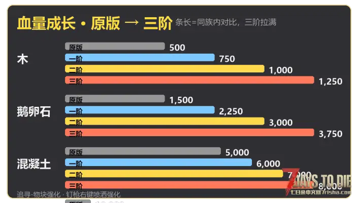 【追寻-物块强化】粉丝点单,给方块添加额外50%-90%的减伤。