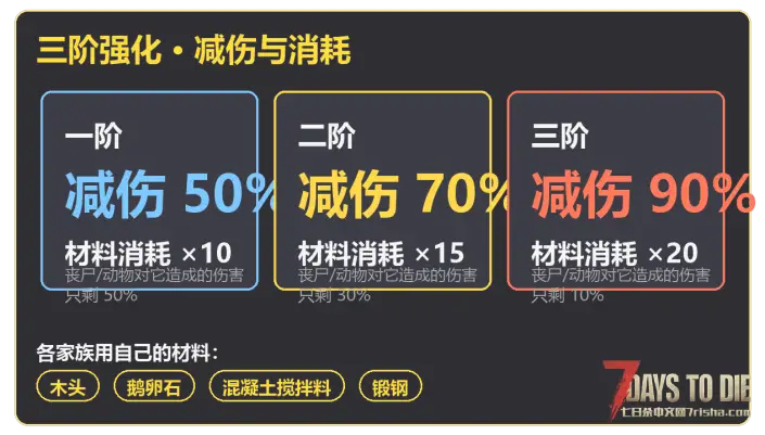 【追寻-物块强化】粉丝点单,给方块添加额外50%-90%的减伤。