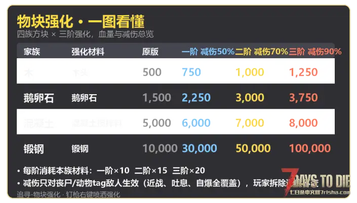 【追寻-物块强化】粉丝点单,给方块添加额外50%-90%的减伤。