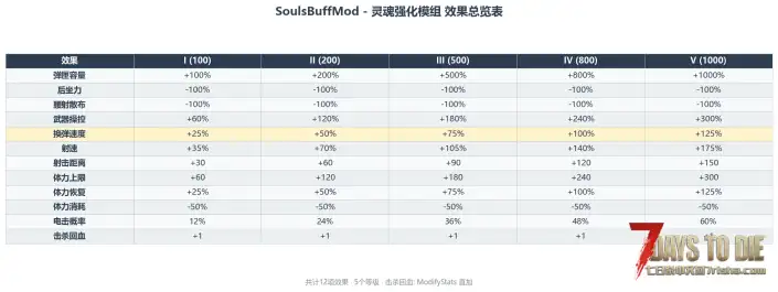轻量小mod 灵魂模组（仅能装在自动枪械）